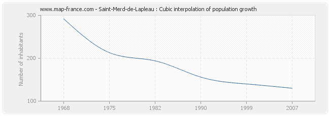 Saint-Merd-de-Lapleau : Cubic interpolation of population growth
