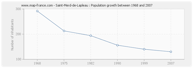 Population Saint-Merd-de-Lapleau