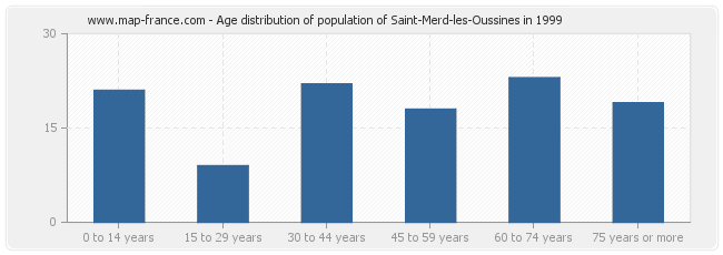 Age distribution of population of Saint-Merd-les-Oussines in 1999