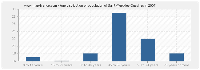Age distribution of population of Saint-Merd-les-Oussines in 2007