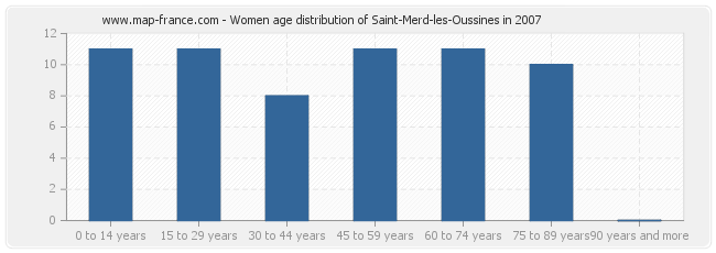 Women age distribution of Saint-Merd-les-Oussines in 2007