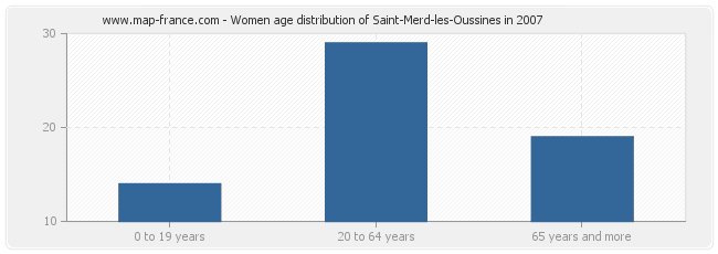 Women age distribution of Saint-Merd-les-Oussines in 2007