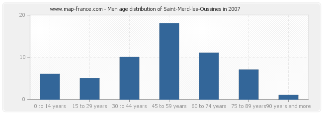 Men age distribution of Saint-Merd-les-Oussines in 2007