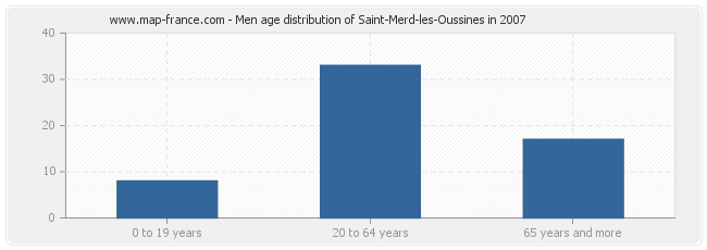 Men age distribution of Saint-Merd-les-Oussines in 2007