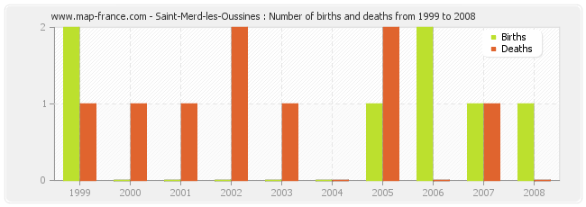 Saint-Merd-les-Oussines : Number of births and deaths from 1999 to 2008