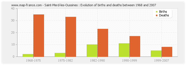 Saint-Merd-les-Oussines : Evolution of births and deaths between 1968 and 2007