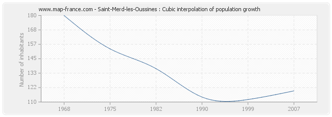 Saint-Merd-les-Oussines : Cubic interpolation of population growth