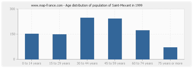 Age distribution of population of Saint-Mexant in 1999