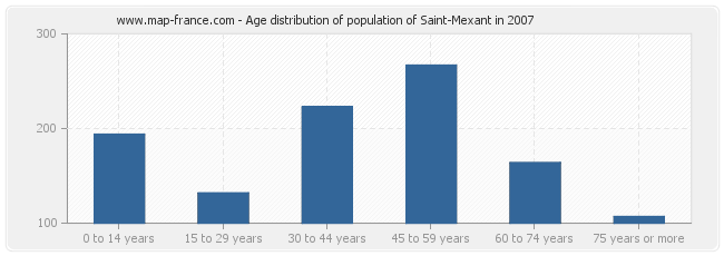 Age distribution of population of Saint-Mexant in 2007