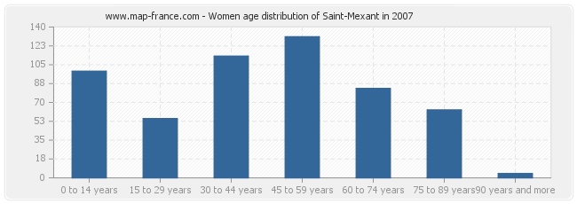 Women age distribution of Saint-Mexant in 2007