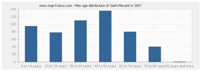 Men age distribution of Saint-Mexant in 2007