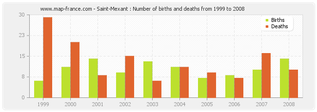 Saint-Mexant : Number of births and deaths from 1999 to 2008