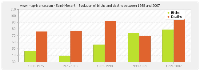 Saint-Mexant : Evolution of births and deaths between 1968 and 2007