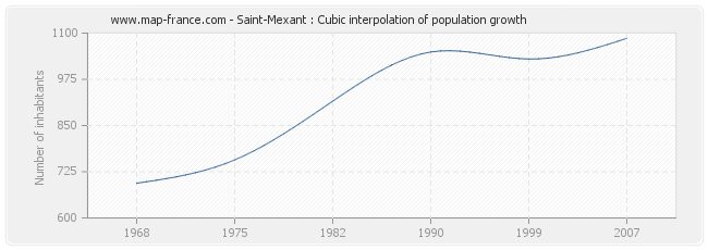 Saint-Mexant : Cubic interpolation of population growth