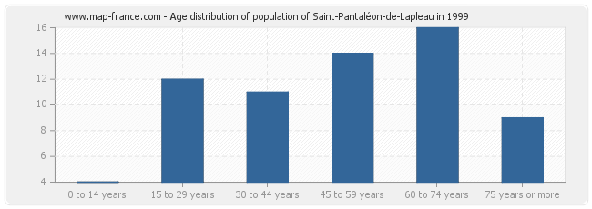 Age distribution of population of Saint-Pantaléon-de-Lapleau in 1999