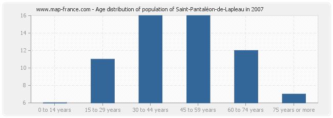 Age distribution of population of Saint-Pantaléon-de-Lapleau in 2007