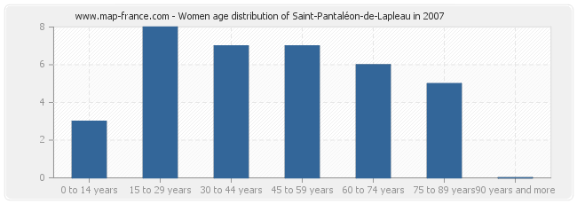 Women age distribution of Saint-Pantaléon-de-Lapleau in 2007