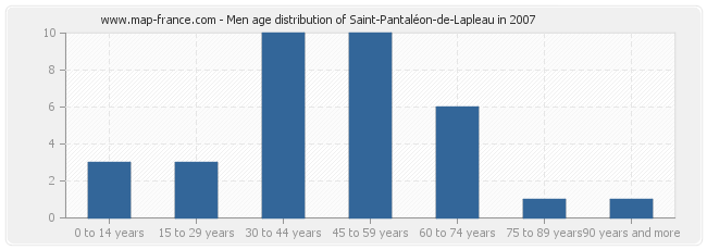 Men age distribution of Saint-Pantaléon-de-Lapleau in 2007