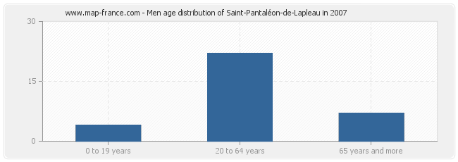 Men age distribution of Saint-Pantaléon-de-Lapleau in 2007
