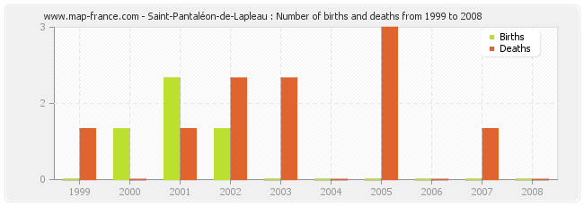Saint-Pantaléon-de-Lapleau : Number of births and deaths from 1999 to 2008