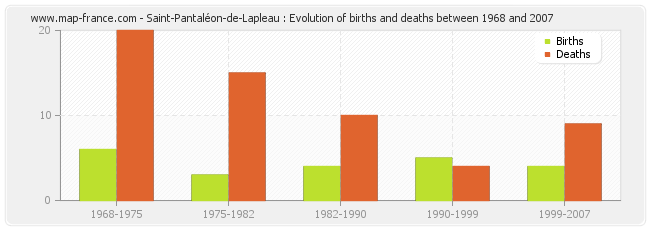 Saint-Pantaléon-de-Lapleau : Evolution of births and deaths between 1968 and 2007