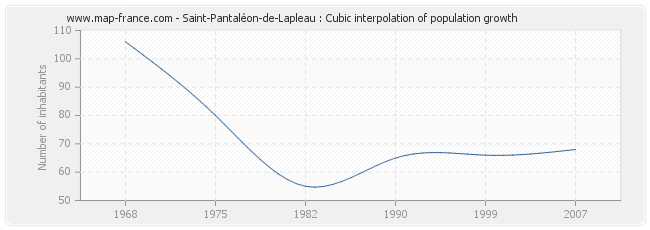 Saint-Pantaléon-de-Lapleau : Cubic interpolation of population growth