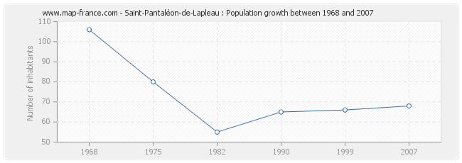 Population Saint-Pantaléon-de-Lapleau