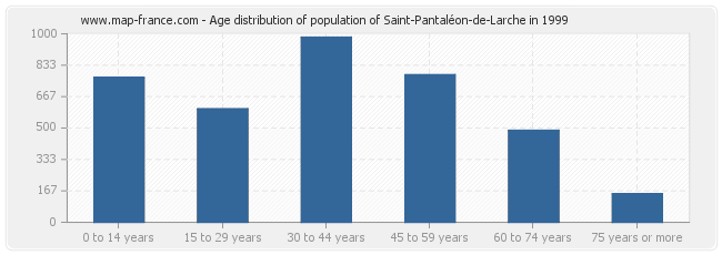 Age distribution of population of Saint-Pantaléon-de-Larche in 1999