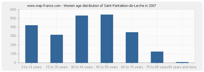 Women age distribution of Saint-Pantaléon-de-Larche in 2007