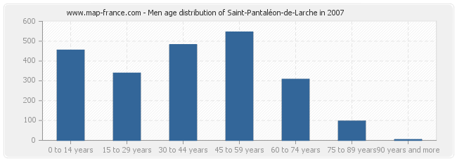 Men age distribution of Saint-Pantaléon-de-Larche in 2007