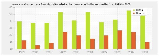 Saint-Pantaléon-de-Larche : Number of births and deaths from 1999 to 2008