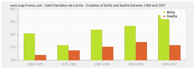 Saint-Pantaléon-de-Larche : Evolution of births and deaths between 1968 and 2007