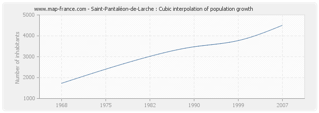 Saint-Pantaléon-de-Larche : Cubic interpolation of population growth