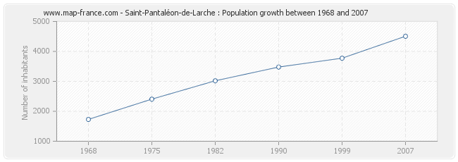 Population Saint-Pantaléon-de-Larche