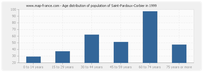 Age distribution of population of Saint-Pardoux-Corbier in 1999