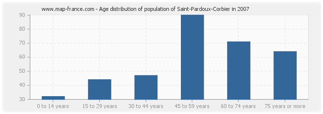 Age distribution of population of Saint-Pardoux-Corbier in 2007