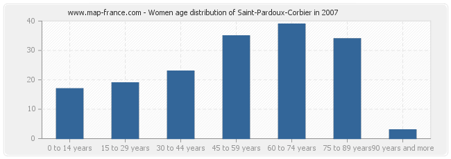 Women age distribution of Saint-Pardoux-Corbier in 2007