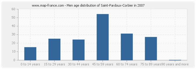 Men age distribution of Saint-Pardoux-Corbier in 2007