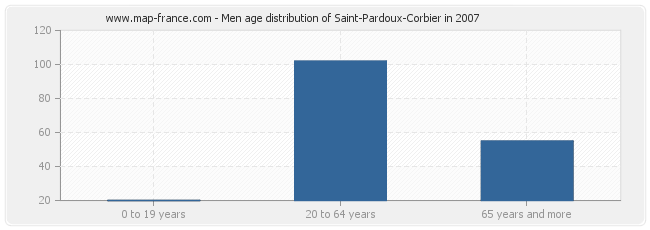 Men age distribution of Saint-Pardoux-Corbier in 2007