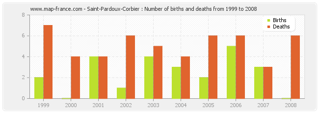 Saint-Pardoux-Corbier : Number of births and deaths from 1999 to 2008