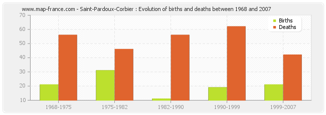Saint-Pardoux-Corbier : Evolution of births and deaths between 1968 and 2007