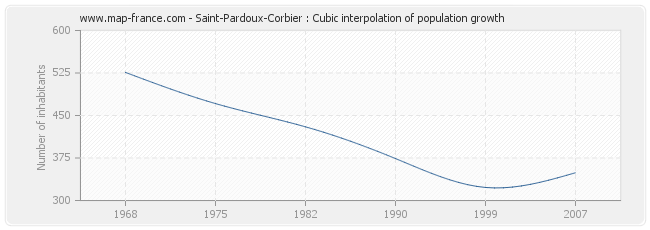 Saint-Pardoux-Corbier : Cubic interpolation of population growth