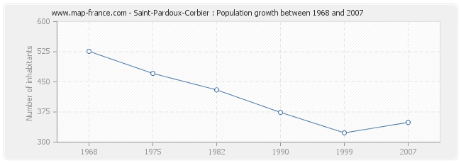 Population Saint-Pardoux-Corbier