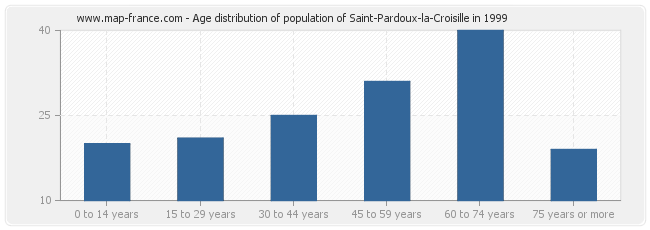 Age distribution of population of Saint-Pardoux-la-Croisille in 1999