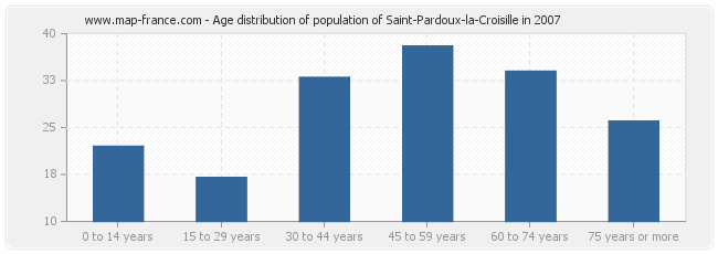Age distribution of population of Saint-Pardoux-la-Croisille in 2007