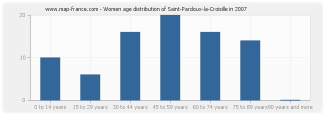 Women age distribution of Saint-Pardoux-la-Croisille in 2007