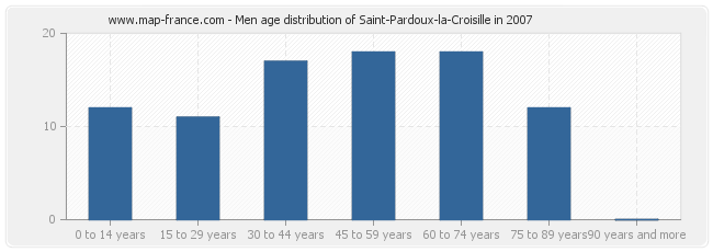 Men age distribution of Saint-Pardoux-la-Croisille in 2007