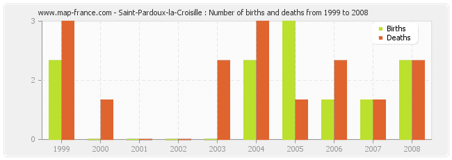 Saint-Pardoux-la-Croisille : Number of births and deaths from 1999 to 2008