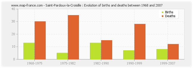 Saint-Pardoux-la-Croisille : Evolution of births and deaths between 1968 and 2007
