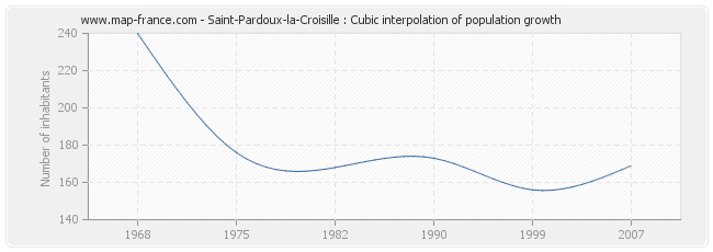 Saint-Pardoux-la-Croisille : Cubic interpolation of population growth